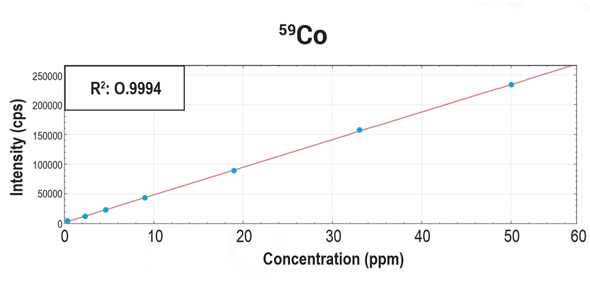 Cobalt - 59 Cobalt - 59