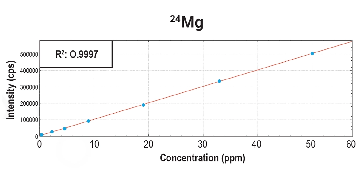 Magnesium - 24 Magnesium - 24