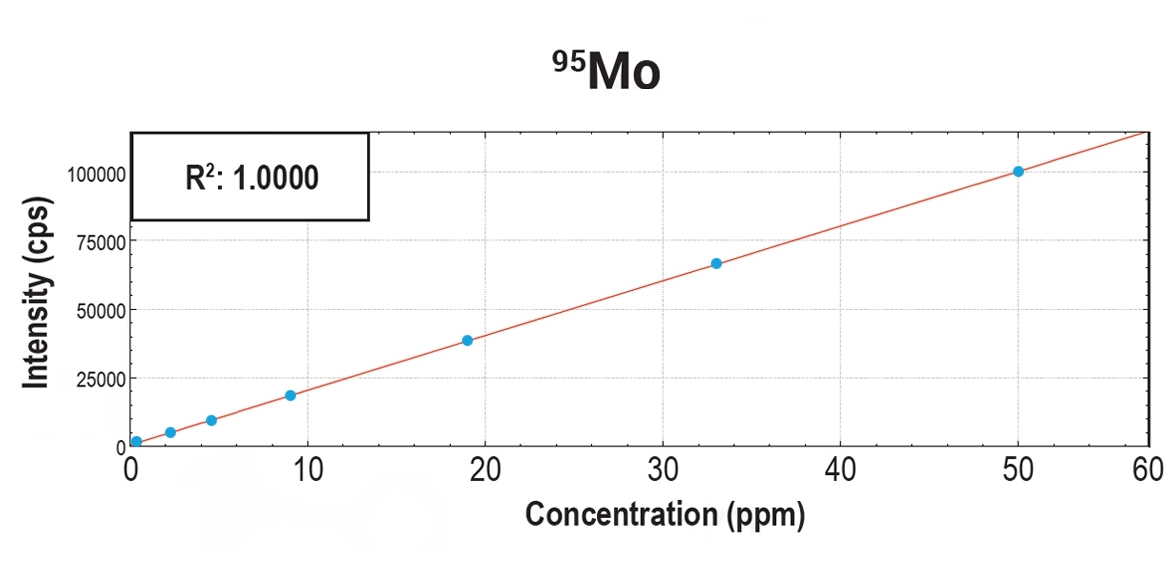 Molybdenum - 95 Molybdenum - 95