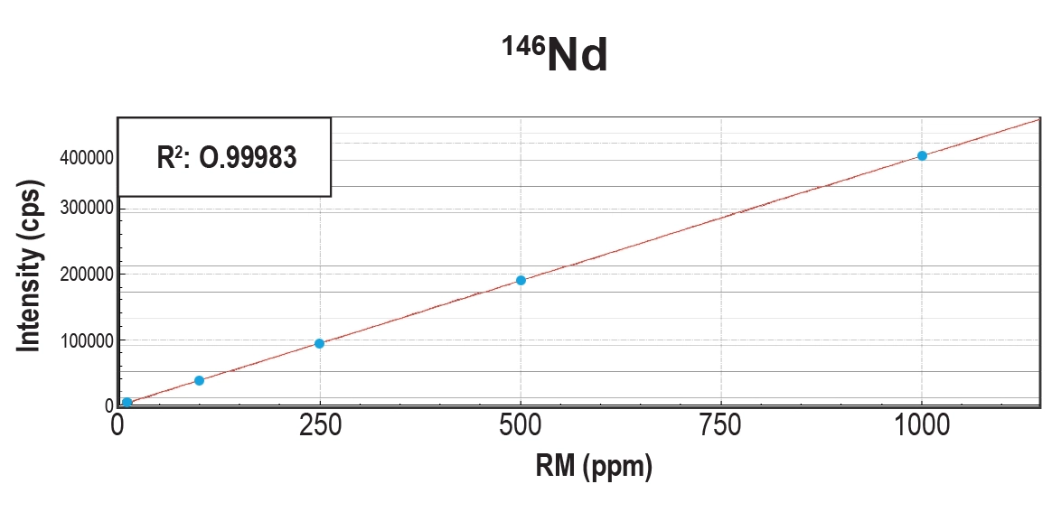 Neodymium - 146 Neodymium - 146
